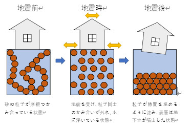 液状化って？