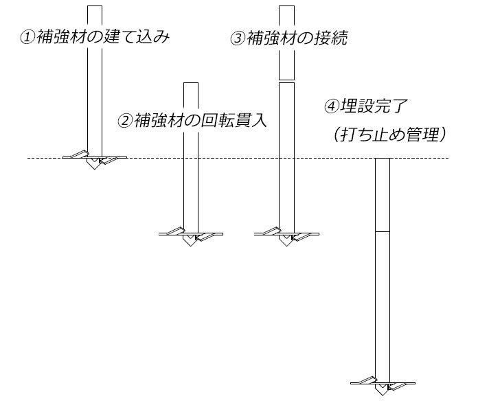 アロースピード工法