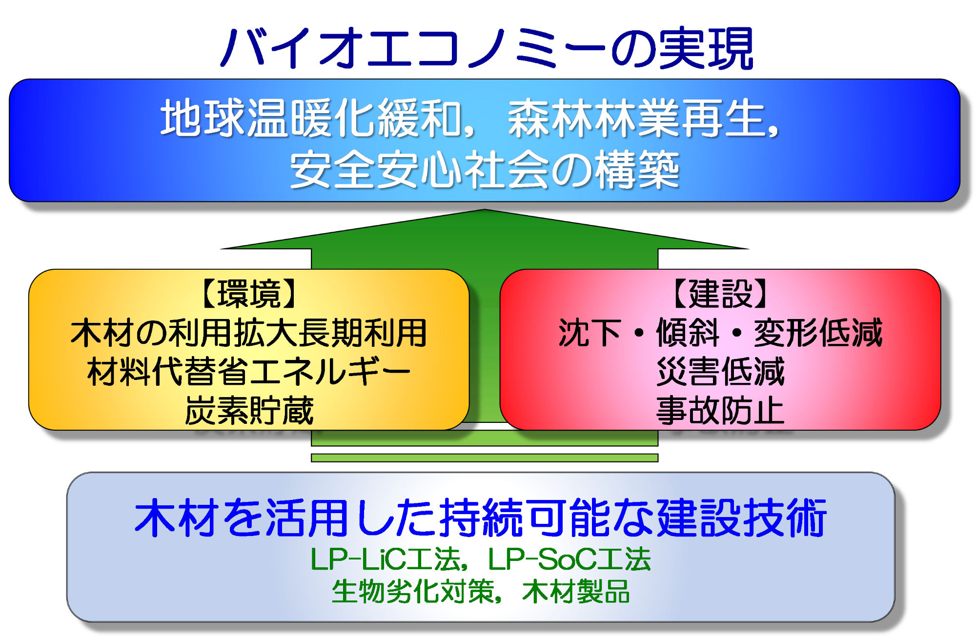 バイオエコノミーの実現